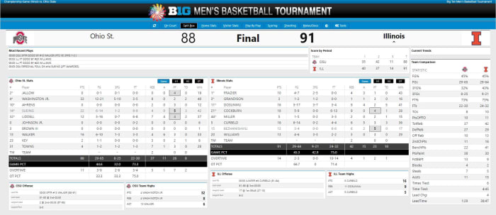 Final Box Score Big Ten Championship